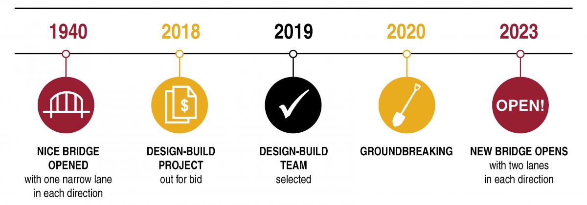 Timeline graphic - see bullets below: